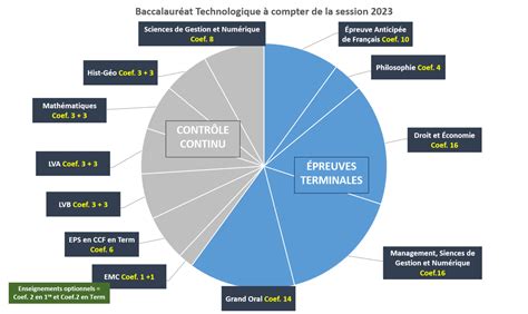 simulateur de bac sti2d|BAC technologique 2024